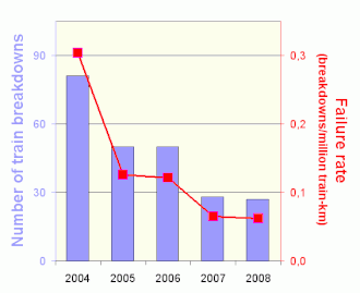 Annual number of breakdowns and failure rate