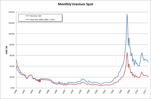 Monthly uranium spot price in US$ per pound. The 2007 price peak is clearly visible.[98]
