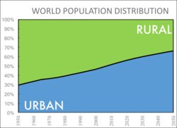 Graph showing urbanization from 1950 projected to 2050[104]