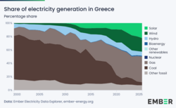 Electricity generation in Greece - percentage share