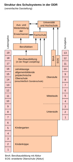 Diagram of East German school system (in German)
