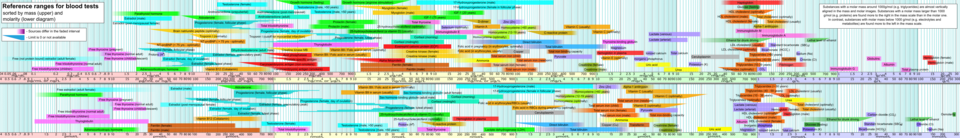 Reference ranges for blood tests, comparing blood content of creatinine (shown in apple green) with other constituents