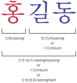 Diagram showing terminology for names, with Latin text written using Revised Romanization