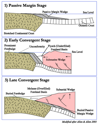Generalized Foreland Basin System Evolution