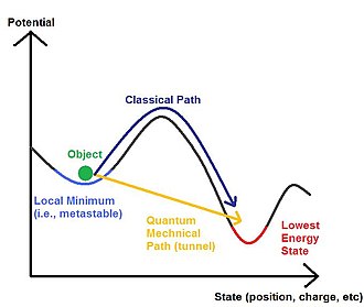 A simplified diagram of quantum tunneling, a phenomenon by which a particle may move through a barrier which would be impossible under classical mechanics