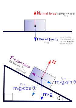 Free body diagrams of a block on a flat surface and an inclined plane. Forces are resolved and added together to determine their magnitudes and the net force.