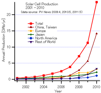 Solar cell production by region[179]