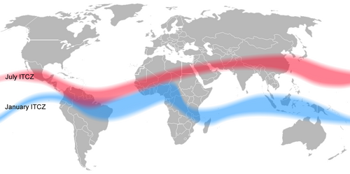 The ITCZ moves farther away from the equator during the Northern summer than the Southern one due to the North-heavy arrangement of the continents.