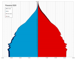 Population pyramid, 2020