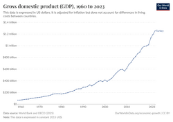 Turkey's nominal gross domestic product between 1960 and 2023 in 2015 constant US dollars[310][311]