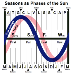 The annual cycle of insolation (Sun energy, shown in blue) with key points for seasons (middle), quarter days (top) and cross-quarter days (bottom) along with months (lower) and Zodiac houses (upper). The cycle of temperature (shown in pink) is delayed by seasonal lag.