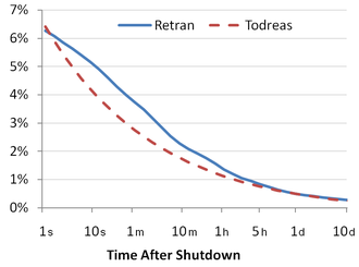 Reactor decay heat as a fraction of full power after the reactor shutdown, using two different correlations. To remove the decay heat, reactors need cooling after the shutdown of the fission reactions. A loss of the ability to remove decay heat caused the Fukushima accident.