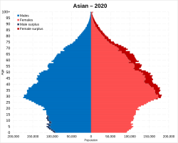 Asian Americans (alone) population pyramid in 2020