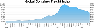 Global Container Freight Index July 2019 – December 2021