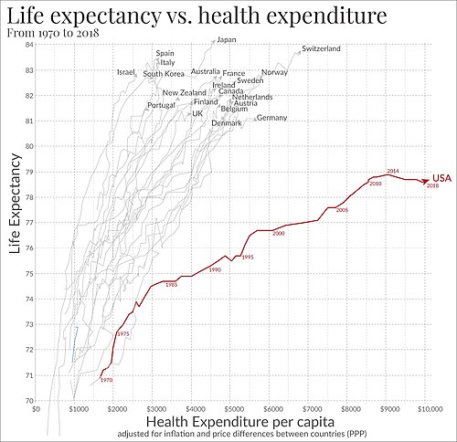 Life expectancy vs healthcare spending of rich OECD countries. US average of $10,447 in 2018.[82]