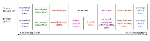The spectrum of regional integration or separation
