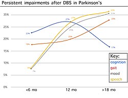 Persistent adverse effects after DBS can include a decline in speech, gait, loss of cognitive function, and depression, though problems with cognition mitigate after the first year.[43]
