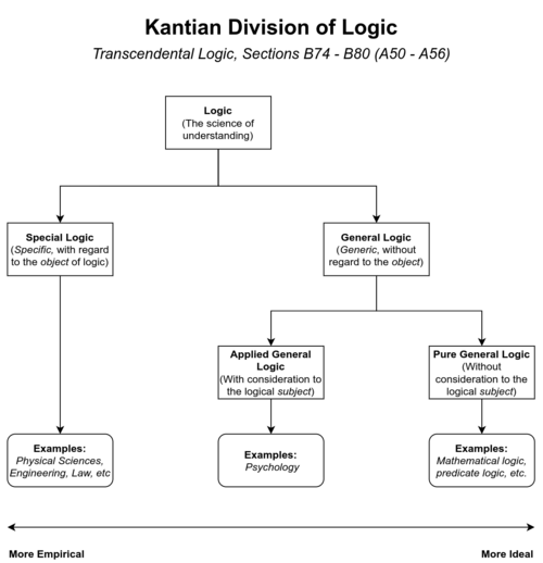Outline of Kant's division of the science of logic into special logic, general logic, and the pure and applied forms of general logic