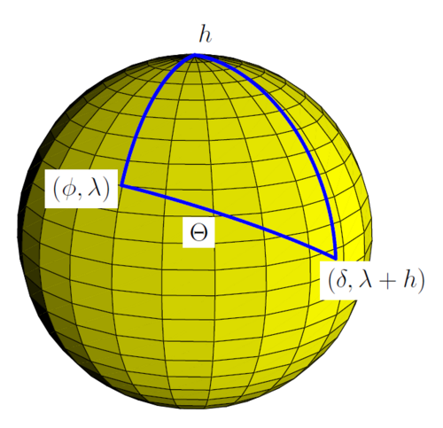 Spherical triangle for application of the spherical law of cosines for calculating the solar zenith angle Θ of an observer at latitude φ and longitude λ, using the hour angle h and solar declination δ (where δ is latitude of subsolar point, and h is relative longitude of subsolar point)