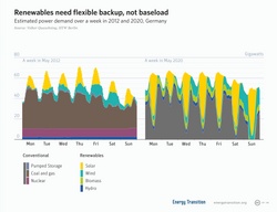Grids with high penetration of renewable energy sources generally need more flexible generation rather than baseload generation.