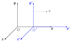 Figure 2–1. The primed system is in motion relative to the unprimed system with constant velocity v only along the x-axis, from the perspective of an observer stationary in the unprimed system. By the principle of relativity, an observer stationary in the primed system will view a likewise construction except that the velocity they record will be −v. The changing of the speed of propagation of interaction from infinite in non-relativistic mechanics to a finite value will require a modification of the transformation equations mapping events in one frame to another.