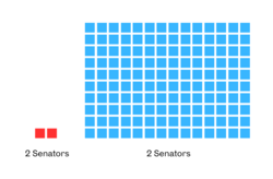 Despite a 1:70 ratio of Wyoming to California voters as of 2020, both states are guaranteed two senators.