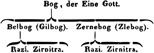 Hierarchy of the divine, with the two categories proceeding from the supreme God, as illustrated by Georg F. Creuzer and Franz J. Mone in 1822.[36] All deities are manifestations of either Belobog or Chernobog, and in both categories they may be either Razi, rede-givers, or Zirnitra, dragon wizards.[37]