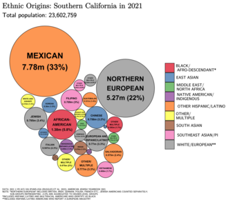Ethnic origins in Southern California