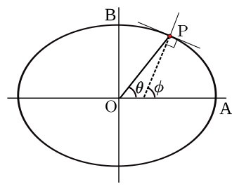 The definition of geodetic latitude (ϕ) and geocentric latitude (θ)