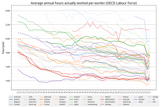Average annual hours actually worked per worker in OECD countries from 1970 to 2020