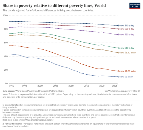Share in poverty relative to different poverty thresholds[13]
