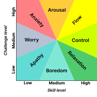 Mental state in terms of challenge level and skill level, according to Csikszentmihalyi's flow model.[6] (Click on a fragment of the image to go to the appropriate article)