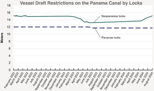 Vessel draft restrictions on the Panama Canal by locks 2022–2024