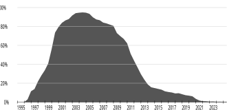 Historical market share of Internet Explorer, 1995–2024