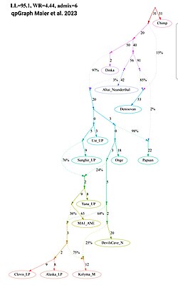 A qpGraph on the formation of Ancient Paleo-Siberians and Native American populations.[311]