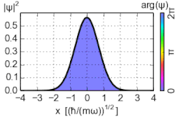 The zero-point energy E = ħω/2 causes the ground-state of a harmonic oscillator to advance its phase (color). This has measurable effects when several eigenstates are superimposed.