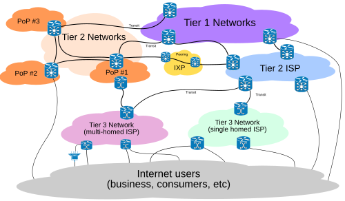 Tiers 1 and 2 ISP interconnections