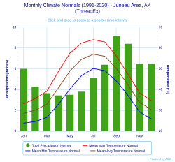 Climate chart for Juneau