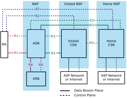 The WiMAX Forum architecture