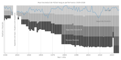 Chart of Real Sociedad league performance 1929-present