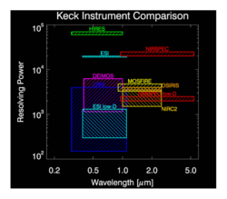 Spectroscopic capabilities of Keck Observatory instruments as of late 2019. Instrument modes appear as color-coded boxes with spectral resolution (resolving power) and wavelength coverage. Non-spectroscopic (i.e. imaging-only) instruments are not shown.