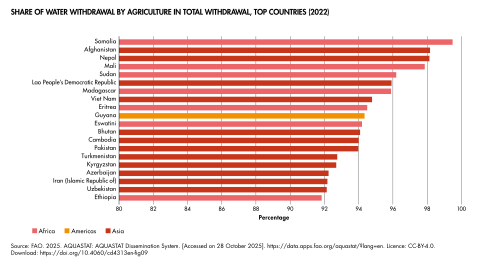 Countries with the highest share of water withdrawal by agriculture in total withdrawal (2022)[92]