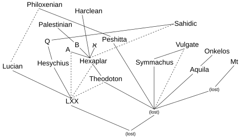 The inter-relationship between various significant ancient manuscripts of the Hebrew Bible (some identified by their siglum). Mt being the Masoretic text. The lowermost text "(lost)" would be the Urtext.