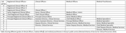 Table showing different grades of clinical officers, medical officers, and medical practitioners in Kenya's public service