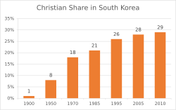 Christian share of South Korea's population
