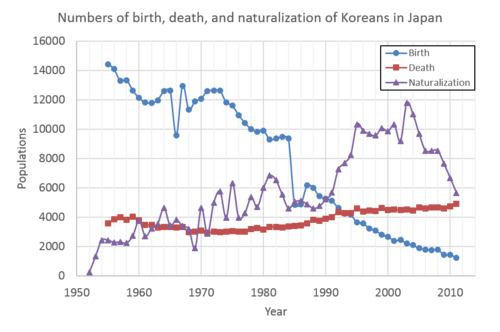 Numbers of birth, death, and naturalization of Koreans in Japan