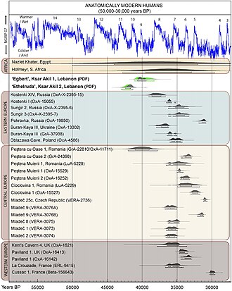 Known archaeological remains in Europe and Africa of anatomically modern humans: directly dated, calibrated carbon dates as of 2013[10]: e72931