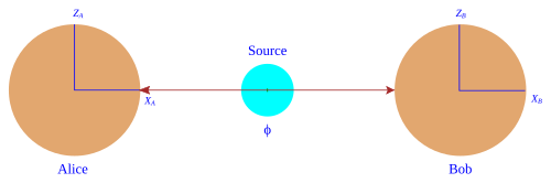 The EPR thought experiment, performed with electron–positron pairs. A source (center) sends particles toward two observers, electrons to Alice (left) and positrons to Bob (right), who can perform spin measurements.