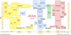 This graph traces the recent origins of all six main political parties currently in the Republic of Korea. All of which have either split from or merged with other parties in the last four years. They have emerged from four main ideological camps, from Left to Right: Progressive (socialist), liberal, centrist, and conservative.