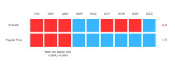 Composition of the Supreme Court may have flipped if popular vote winners had successful nominations to the court.